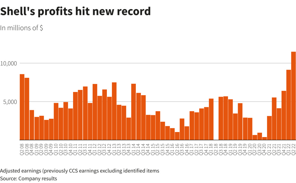 Shell Smashes Record Again with 11.5 Billion Profit Hart Energy